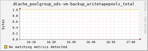 eel7.mgmt.grid.surfsara.nl dCache_poolgroup_ods-vm-backup_writetapepools_total