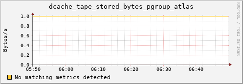 eel7.mgmt.grid.surfsara.nl dcache_tape_stored_bytes_pgroup_atlas