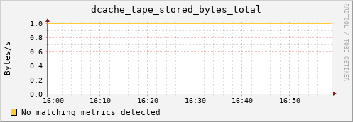 eel7.mgmt.grid.surfsara.nl dcache_tape_stored_bytes_total