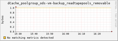 eel7.mgmt.grid.surfsara.nl dCache_poolgroup_ods-vm-backup_readtapepools_removable