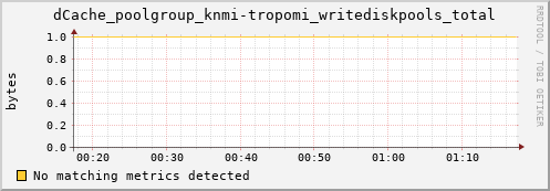 eel7.mgmt.grid.surfsara.nl dCache_poolgroup_knmi-tropomi_writediskpools_total