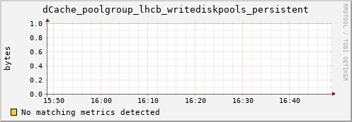 eel7.mgmt.grid.surfsara.nl dCache_poolgroup_lhcb_writediskpools_persistent