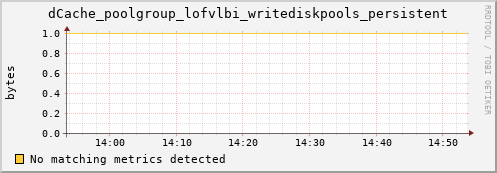 eel7.mgmt.grid.surfsara.nl dCache_poolgroup_lofvlbi_writediskpools_persistent