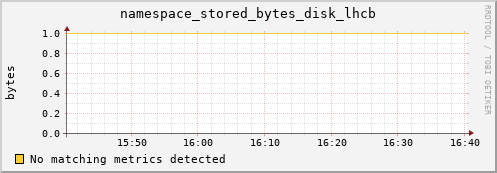 eel7.mgmt.grid.surfsara.nl namespace_stored_bytes_disk_lhcb