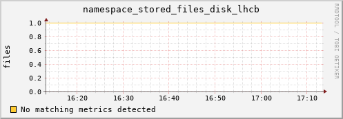 eel7.mgmt.grid.surfsara.nl namespace_stored_files_disk_lhcb