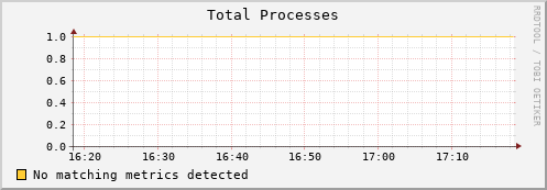 eel7.mgmt.grid.surfsara.nl proc_total