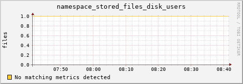 eel7.mgmt.grid.surfsara.nl namespace_stored_files_disk_users