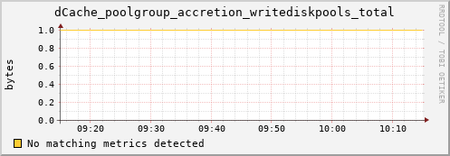 eel7.mgmt.grid.surfsara.nl dCache_poolgroup_accretion_writediskpools_total