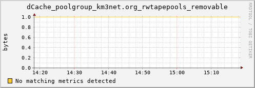 eel7.mgmt.grid.surfsara.nl dCache_poolgroup_km3net.org_rwtapepools_removable