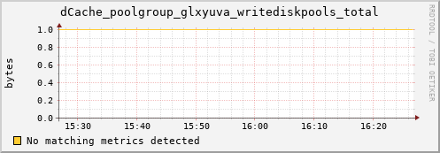 eel7.mgmt.grid.surfsara.nl dCache_poolgroup_glxyuva_writediskpools_total