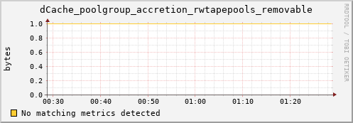 eel7.mgmt.grid.surfsara.nl dCache_poolgroup_accretion_rwtapepools_removable