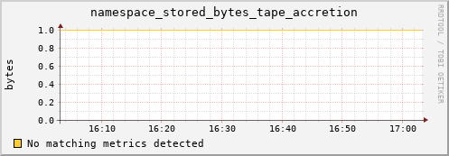 eel7.mgmt.grid.surfsara.nl namespace_stored_bytes_tape_accretion