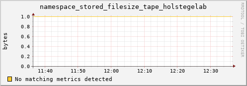 eel7.mgmt.grid.surfsara.nl namespace_stored_filesize_tape_holstegelab