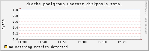 eel7.mgmt.grid.surfsara.nl dCache_poolgroup_usernsr_diskpools_total