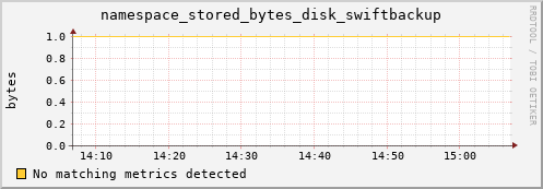 eel7.mgmt.grid.surfsara.nl namespace_stored_bytes_disk_swiftbackup