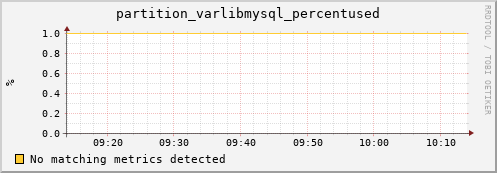 eel7.mgmt.grid.surfsara.nl partition_varlibmysql_percentused