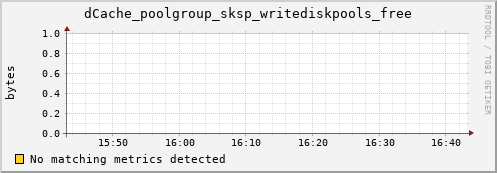 eel7.mgmt.grid.surfsara.nl dCache_poolgroup_sksp_writediskpools_free