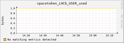 eel7.mgmt.grid.surfsara.nl spacetoken_LHCb_USER_used