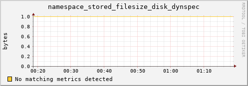 eel7.mgmt.grid.surfsara.nl namespace_stored_filesize_disk_dynspec