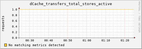 eel7.mgmt.grid.surfsara.nl dCache_transfers_total_stores_active