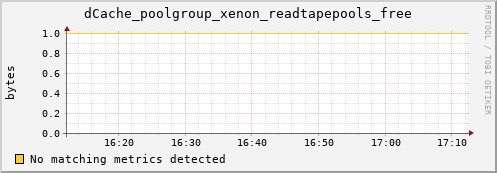 eel7.mgmt.grid.surfsara.nl dCache_poolgroup_xenon_readtapepools_free