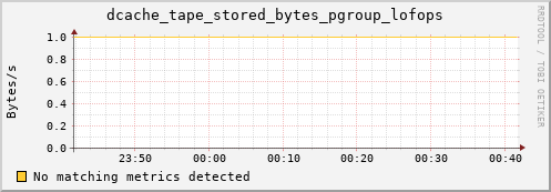 eel7.mgmt.grid.surfsara.nl dcache_tape_stored_bytes_pgroup_lofops
