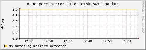 eel7.mgmt.grid.surfsara.nl namespace_stored_files_disk_swiftbackup