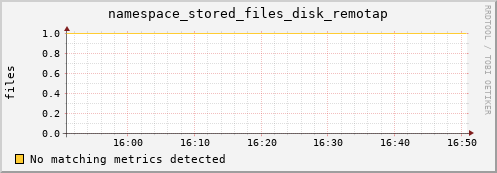 eel7.mgmt.grid.surfsara.nl namespace_stored_files_disk_remotap