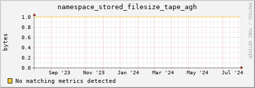 eel7.mgmt.grid.surfsara.nl namespace_stored_filesize_tape_agh