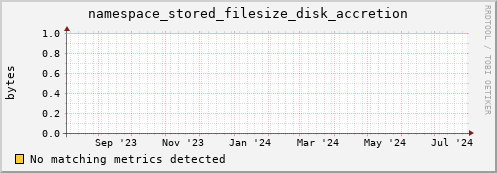 eel7.mgmt.grid.surfsara.nl namespace_stored_filesize_disk_accretion
