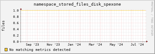 eel7.mgmt.grid.surfsara.nl namespace_stored_files_disk_spexone