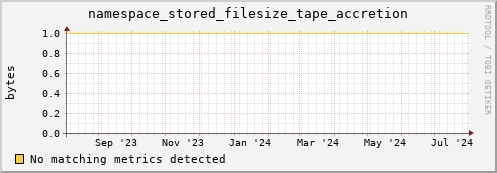 eel7.mgmt.grid.surfsara.nl namespace_stored_filesize_tape_accretion
