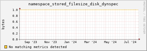 eel7.mgmt.grid.surfsara.nl namespace_stored_filesize_disk_dynspec