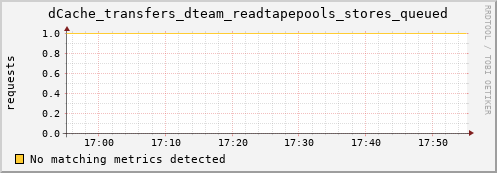 eel8.mgmt.grid.surfsara.nl dCache_transfers_dteam_readtapepools_stores_queued