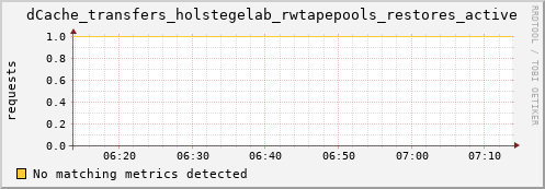 eel8.mgmt.grid.surfsara.nl dCache_transfers_holstegelab_rwtapepools_restores_active