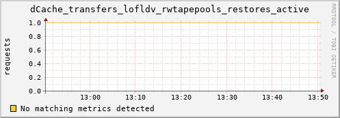 eel8.mgmt.grid.surfsara.nl dCache_transfers_lofldv_rwtapepools_restores_active