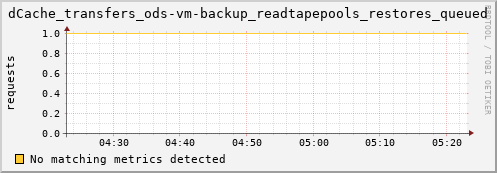 eel8.mgmt.grid.surfsara.nl dCache_transfers_ods-vm-backup_readtapepools_restores_queued