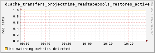 eel8.mgmt.grid.surfsara.nl dCache_transfers_projectmine_readtapepools_restores_active