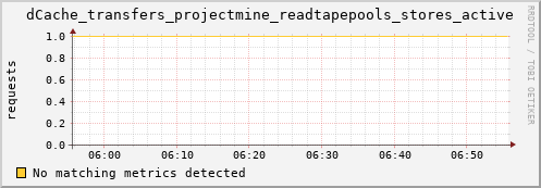 eel8.mgmt.grid.surfsara.nl dCache_transfers_projectmine_readtapepools_stores_active