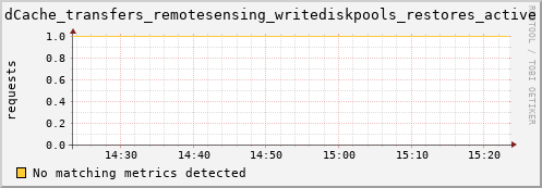 eel8.mgmt.grid.surfsara.nl dCache_transfers_remotesensing_writediskpools_restores_active