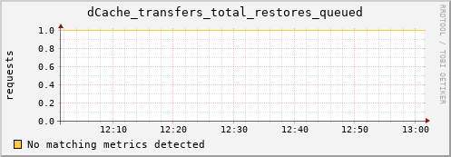 eel8.mgmt.grid.surfsara.nl dCache_transfers_total_restores_queued