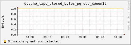 eel8.mgmt.grid.surfsara.nl dcache_tape_stored_bytes_pgroup_xenon1t