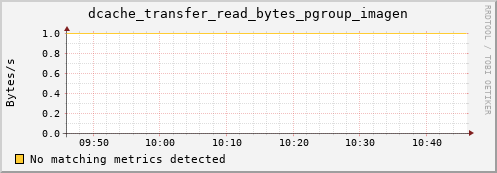 eel8.mgmt.grid.surfsara.nl dcache_transfer_read_bytes_pgroup_imagen