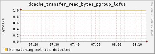 eel8.mgmt.grid.surfsara.nl dcache_transfer_read_bytes_pgroup_lofus