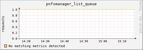 eel8.mgmt.grid.surfsara.nl pnfsmanager_list_queue