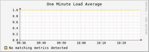 eel8.mgmt.grid.surfsara.nl load_one