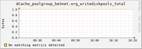 eel8.mgmt.grid.surfsara.nl dCache_poolgroup_km3net.org_writediskpools_total