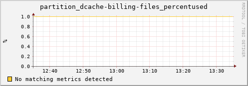 eel8.mgmt.grid.surfsara.nl partition_dcache-billing-files_percentused