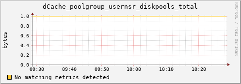 eel8.mgmt.grid.surfsara.nl dCache_poolgroup_usernsr_diskpools_total