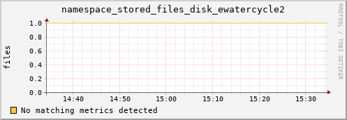 eel8.mgmt.grid.surfsara.nl namespace_stored_files_disk_ewatercycle2